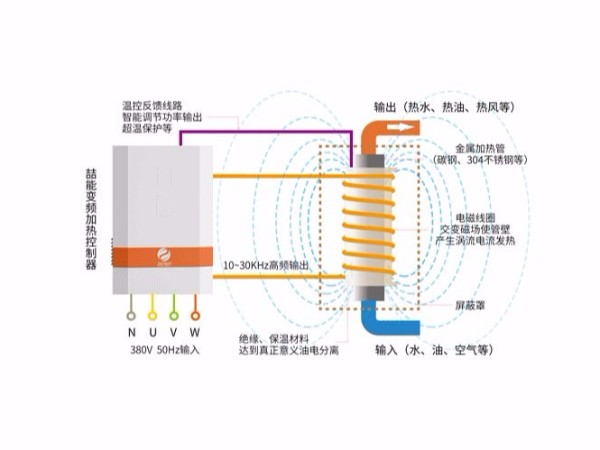 電磁感應(yīng)加熱器的售賣價(jià)格受什么因素影響